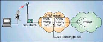 Figure 1. GPRS as an extension of other packet networks